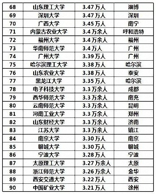 长春市人口总数_中国大学人数排行榜 在校生总数超城市人口,哪所高校人数最