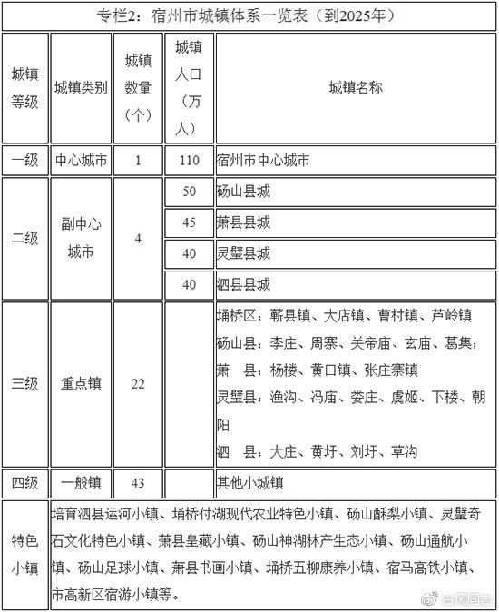 宿州2021年常住人口_宿州城西2020年规划图(3)