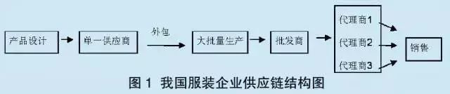 我国服装企业的供应链结构处于直链状态.