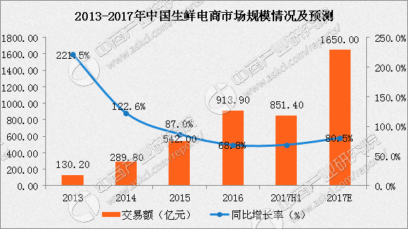 中国生鲜电商市场规模分析及预测:生鲜电商市场规模将破千亿