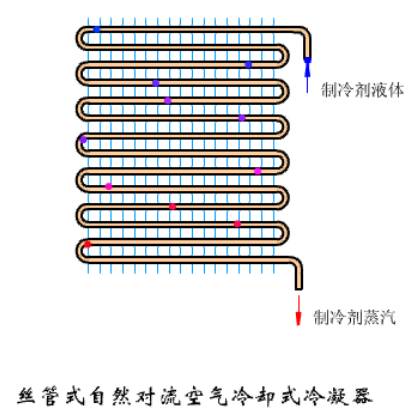 图文并茂┃详解冷凝器与蒸发器