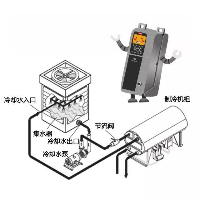 从上图中我们可以清晰地看出传统冷却水循环系统的结构,其冷却水泵的