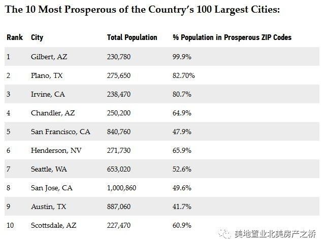尔湾gdp_尔湾荣登全美经济最繁荣大城市Top 3 远超纽约旧金山