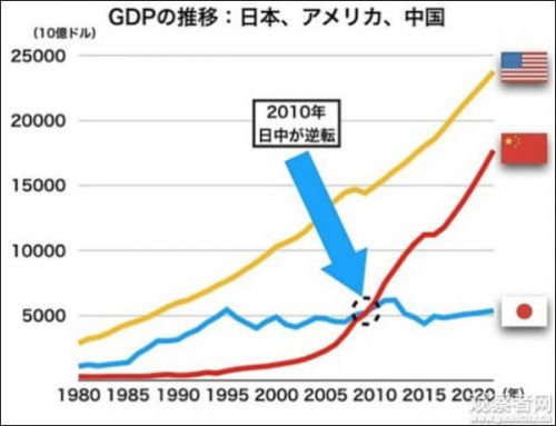 日本gdp近况_中日经济差距超过50年 日本政府近2年来首次上调经济评估(2)