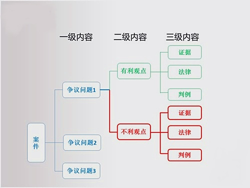 除了对现有内容的归纳整理,思维导图还可以用来列提纲.