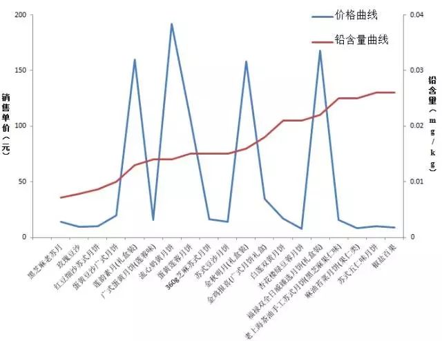 价格与质量关系:从价格与铅含量曲线分析,部分高价月饼中铅含量高于