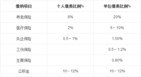 百色市五险一金计算 五险一金缴纳比例计算