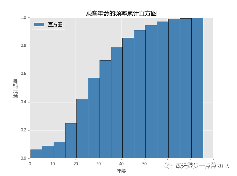 通过累计频率直方图就可以快速的发现什么年龄段的人数占了多少比重