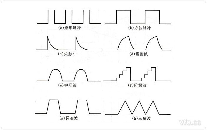 图示:常见脉冲信号波形 脉冲信号是一种离散信号,形状多种多样,与