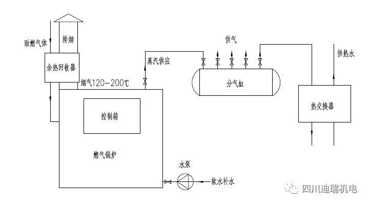 回收方案二:预热锅炉补水