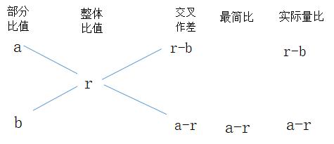 十字交叉法轻松解决数量难题