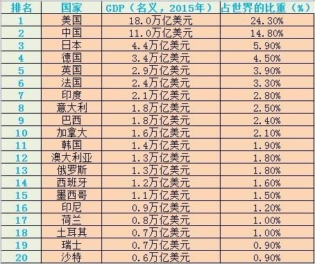 中国的GDp还差美国有多少_美国和中国gdp