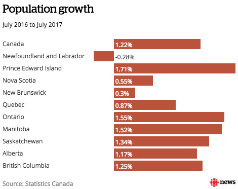 爱岛人口增长率全加拿大第一!爱岛华人有多少