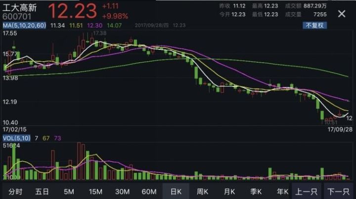 昨日选股田中精机(300461)大涨7.82% 工大高新(600701)