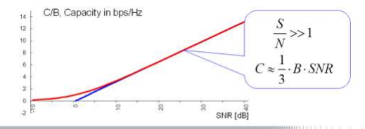 信道容量(香农-哈特利定律)