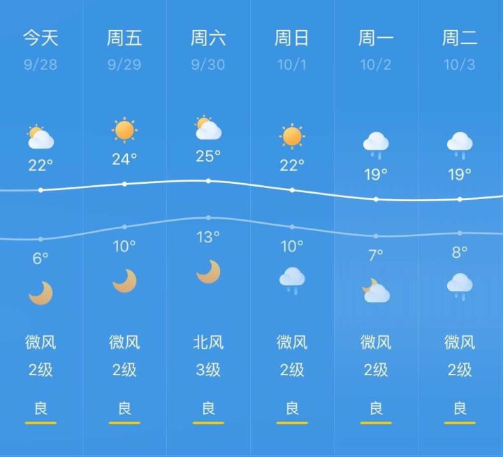 图为银川未来5天天气预报