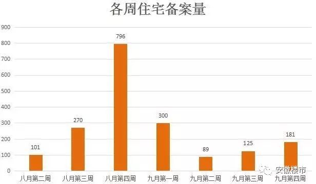 安徽宣城发威！房价突破7字头！芜湖房价飙至房产新闻9千6仍遭疯抢，一周出货超1300套！安徽16城9跌7涨最新房价版图出炉！