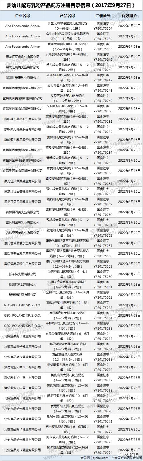 新一批奶粉配方注册名单出炉 宜品和贝因美成最大赢家