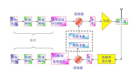 数字通信系统的构成(以手机为例)