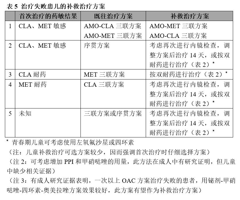 ESPGHAN NASPGHAN联合指南 儿童与青少年幽门螺旋杆菌感染的管理