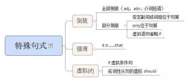 全部倒装,当形容词,副词,介词短语位于句首时,谓语动词可以全部倒装