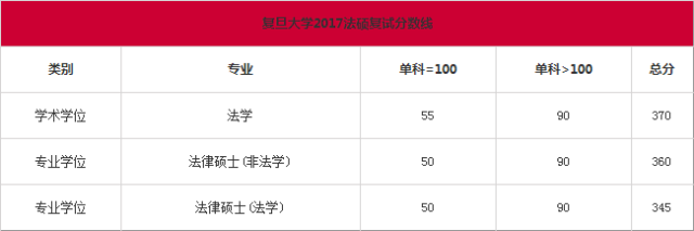 34所院校2017法硕考研复试分数线