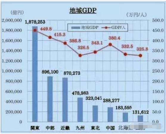 日本gdp为什么那么高_日本gdp为什么那么高 为什么东京GDP那么高