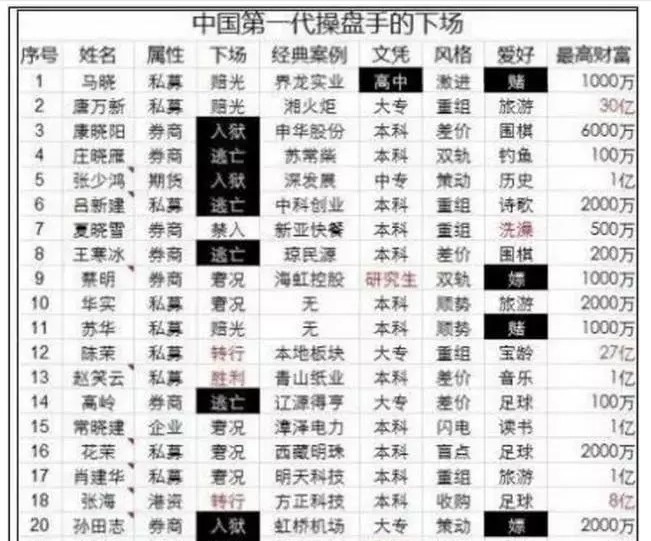 期货大佬跳楼 信仰不足支撑欲望盘点操盘手最终下场