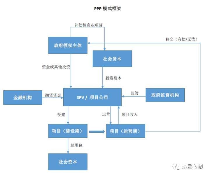 项目融资的 ppp 模式如何设计?