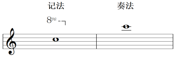 (5)高低八度记号(4)d.s al fine 从s开始反复到fine结束(3)d.c.