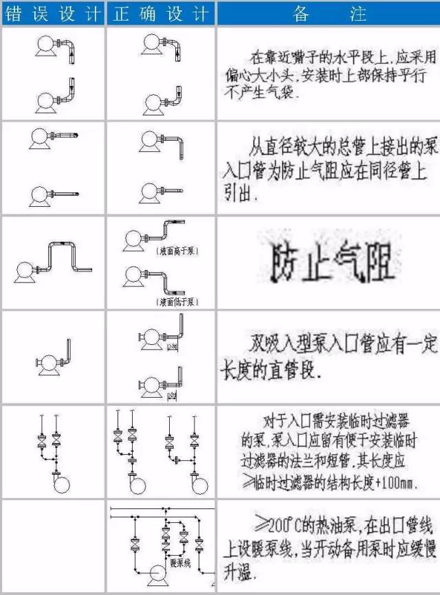 管道 阀门 仪表 机泵.配管设计中常见错误详解.