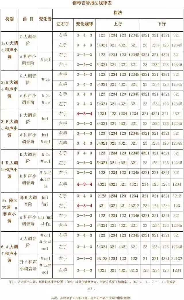 怎样在最短的时间内熟悉24个大小调?(附