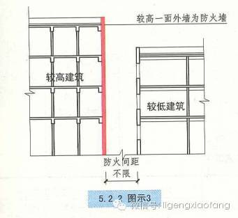 专题二民用建筑和厂房仓库的防火间距