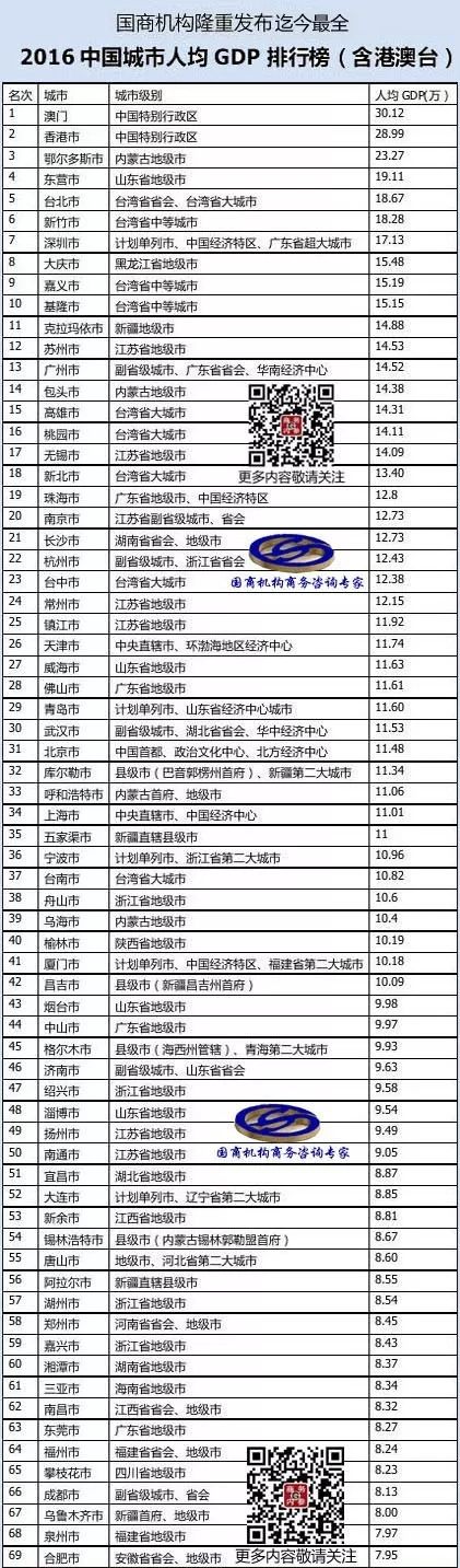 中国各市特别行政区gdp_中国最小的城市,与省同级,面积只有32.8平方公里,人均GDP却近50...