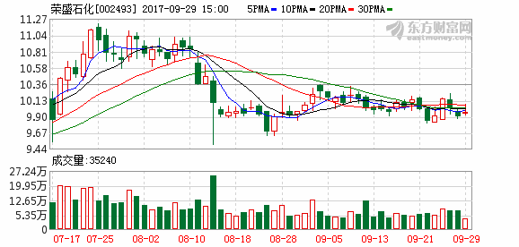 股票行情:002493 荣盛石化 子公司携手浙能集团,拟