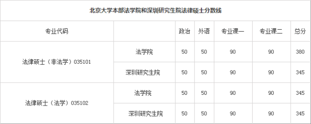 34所院校2017法硕考研复试分数线