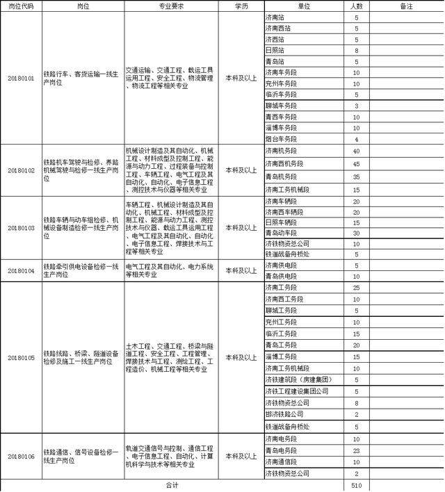 济南铁路招聘信息_招聘丨济南铁路局招聘1403人,大专起,正在报名(4)