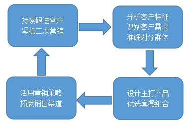 销售怎么让顾客搭销产品_老师怎么画