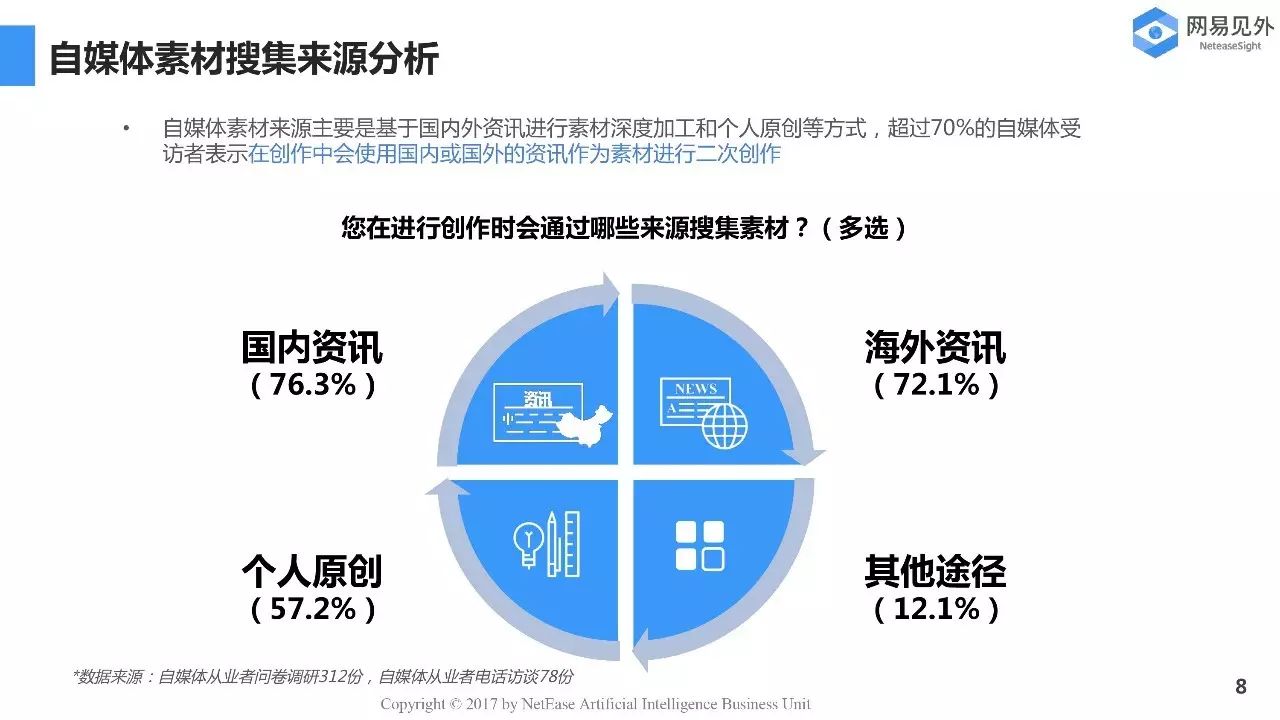 在自媒体创作过程中,超过65%的自媒体人表示素材收集是他们整个创作