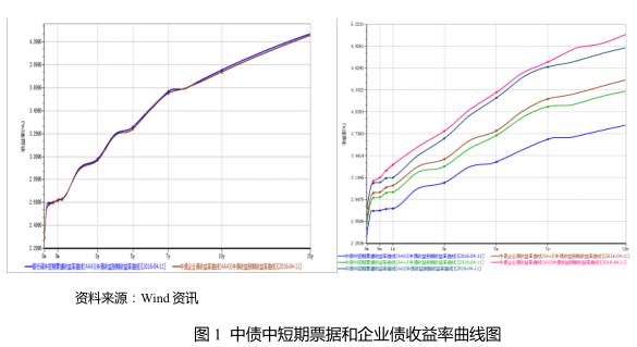 债券的收益率与gdp有何关系_资本市场收益率的影响因素都有哪些(2)