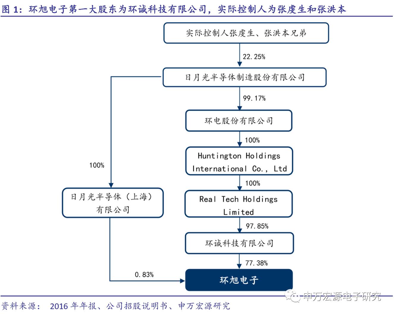 公司实际控制人为张虔生和张洪本兄弟,合计持有公司19.15%的股份.