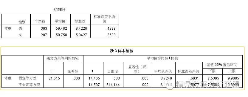 spss输出结果统计表与统计图的专业性编辑及三线表定制格式赠送