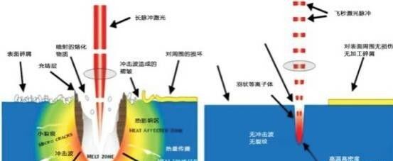 普通激光加工材料时存在热效应,比如打孔刻线等,边缘会产生毛刺,因为