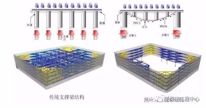 预应力鱼腹梁钢结构组合支撑技术(ips工法)