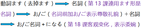 扒一扒日语中的敬语形式