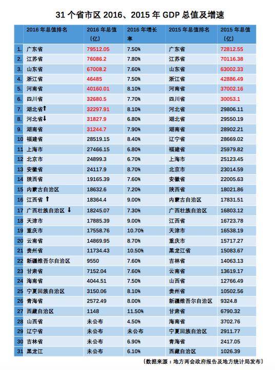 中国哪个省gdp最大_中国最富的5个省份 你家乡上榜了吗