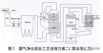 某垃圾焚烧发电厂烟气净化系统优化方案比