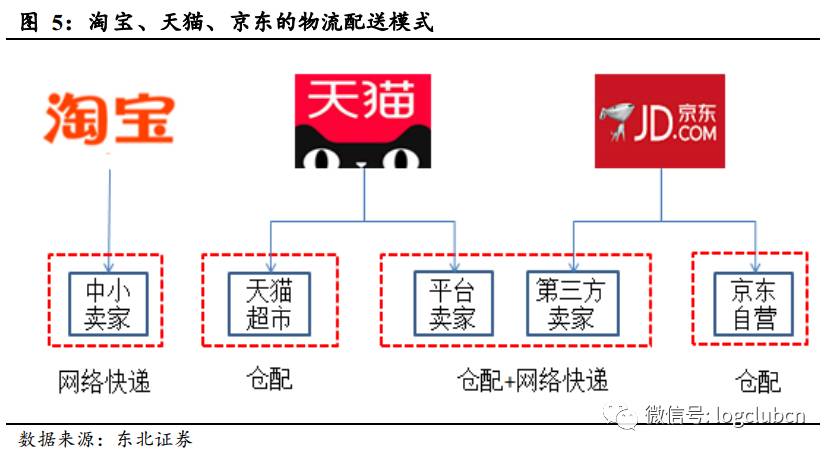 以京东为代表的电商快递仓配模式对传统网络快递模式