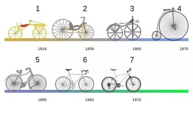 一,自行车知识学起来 1,骑行前讲解自行车发展史
