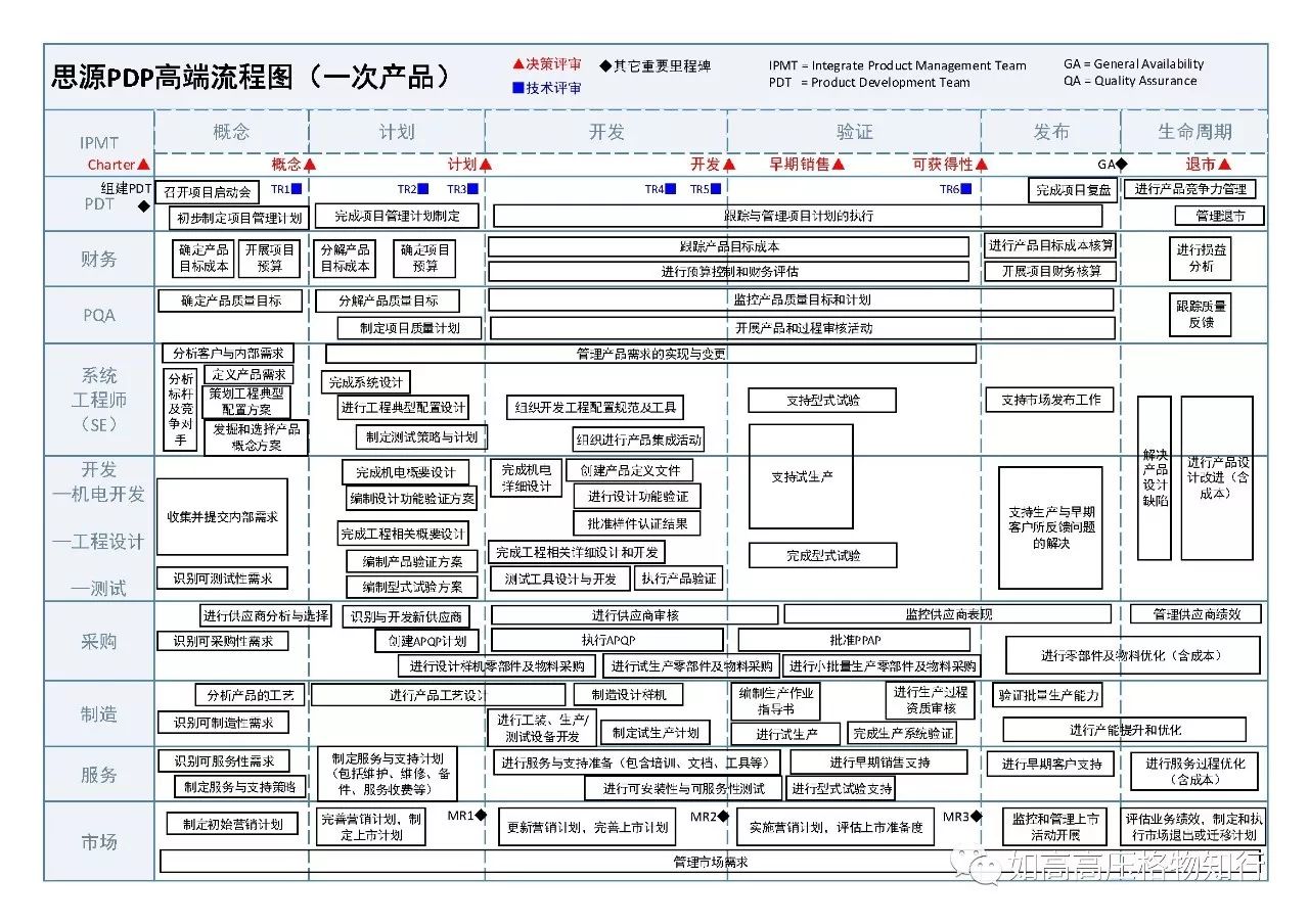 如高高压ipd推进公司pdp流程主线图及框架